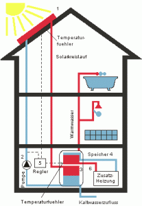 Schema: Thermische Solaranlage