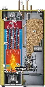 Pelletkessel Schnitt schematisch