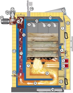 Scheitholzkessel Schnitt schematisch